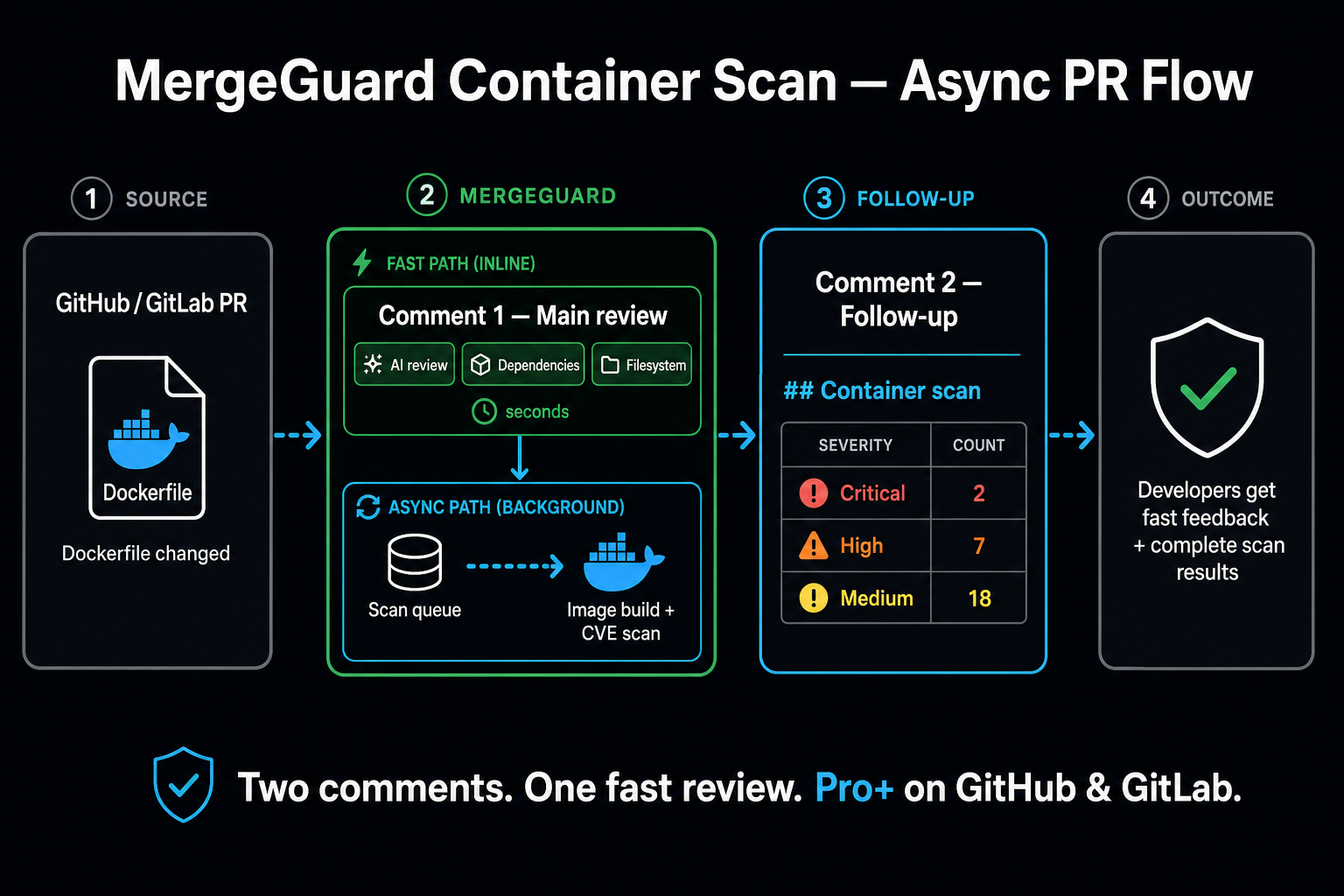 Diagram: Dockerfile PR on GitHub or GitLab gets a fast main review comment, then a follow-up comment with container image CVEs after background build and scan